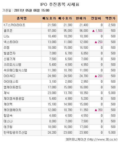 [장외시장 시황] 골프존, 상승세 지속..5주 최고가 