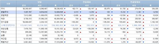 [펀드동향]국내주식펀드 순유입 전환