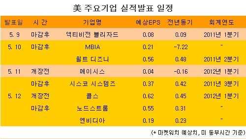 [표] 美 주요기업 실적발표 일정