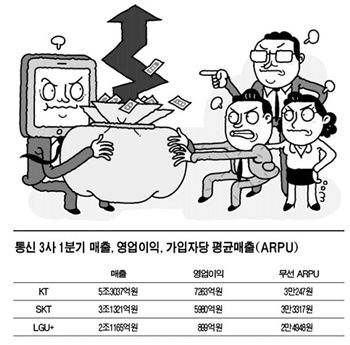 통신 3사의 1분기 매출, 영업이익, ARPU. 매출과 영업익은 큰 폭으로 늘었지만 ARPU는 오히려 하락했다. 