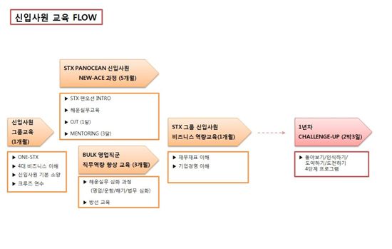 STX팬오션 신입사원 교육 시스템 확 달라졌다