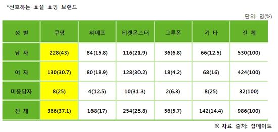 쿠팡, 대학생 선호도 1위 소셜커머스