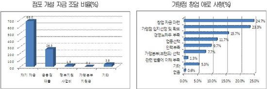 창업하고 싶다고? "1억8천만원 준비하세요"