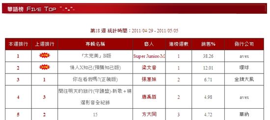 Taiwan's FIVE MUSIC chart from April 29 - May 5, 2011 [Capture from official website of FIVE MUSIC]