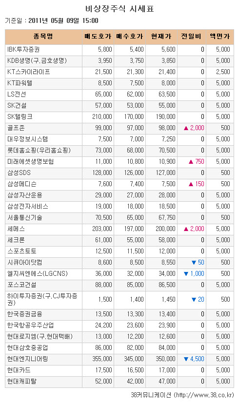 [장외시장 시황] 뉴로스, 13.49% 급등..신고가 경신