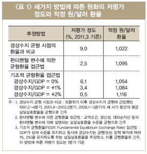LG경제硏 "환율 적정수준 근접…달러당 1022~1090원"