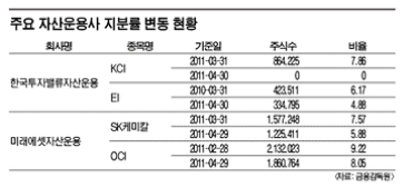 운용사 차익실현.. 주도株 교대시간?