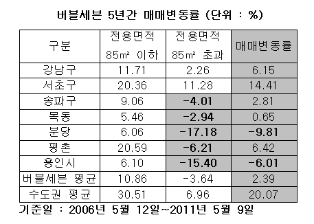 '버블세븐'도 옛말..5년간 집값 2.39% 올라