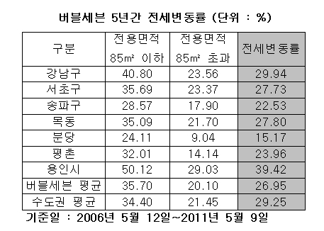 '버블세븐'도 옛말..5년간 집값 2.39% 올라