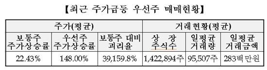 거래소, 급등 우선주 "정상 가격 아니다"··· 우선주 감시 강화