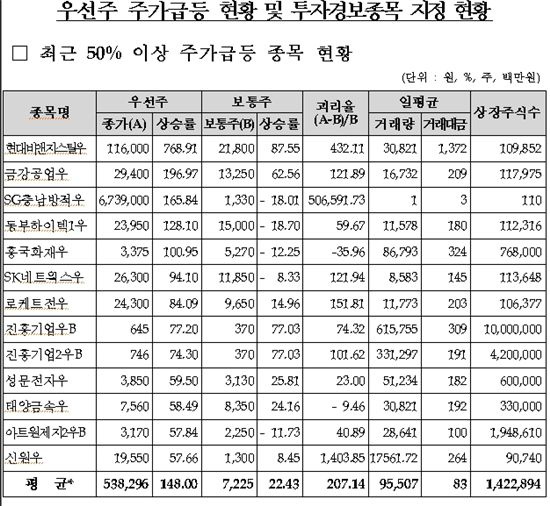 거래소, 급등 우선주 "정상 가격 아니다"··· 우선주 감시 강화