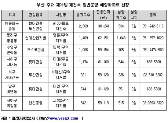 부산 분양시장 훈풍에 재개발·재건축 일반분양도 '봇물'