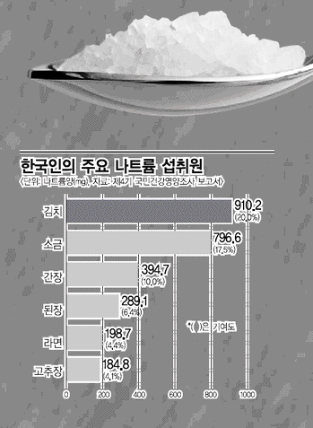 건강한 사람은 좀 짜게 먹어도 될까?