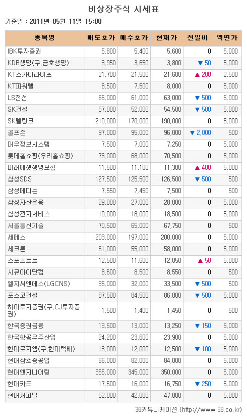 [장외시장 시황]골프존, 공모 첫날 2% 하락