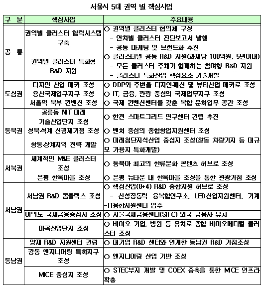 서울시 "2020년 시민 1인당 GRDP 4만달러 목표"