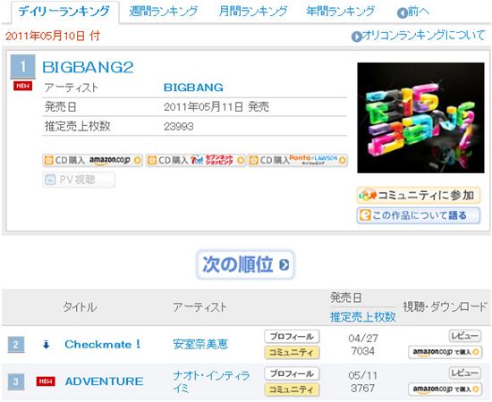 Big Bang's album on Oricon's daily chart [Oricon Style]