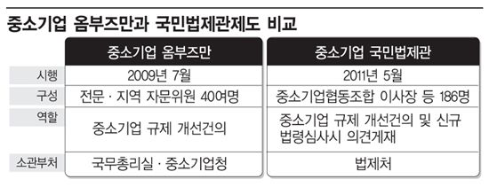 '中企옴부즈만' 中企단체도 외면한다