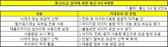 '업데이트 수동'으로 하라 '통신요금 스마트'해진다