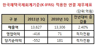 STX팬오션, 1분기 영업손실 416억원…적자전환