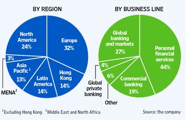 HSBC 지난해 매출액 기준 지역별(왼쪽), 사업별(오른쪽) 비중
-WSJ