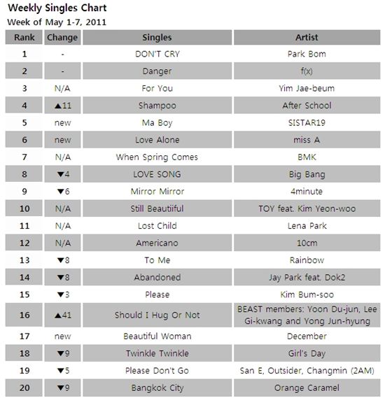 Singles chart for the week of May 1-7, 2011 [Gaon Chart]