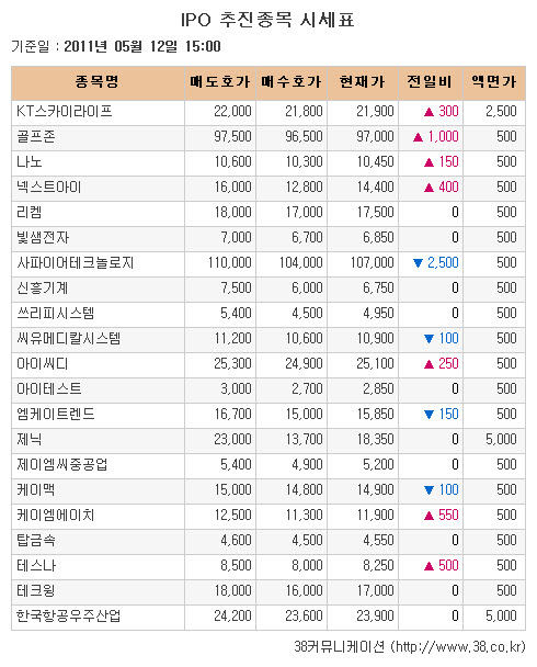 [장외시장 시황]넥스트아이, 6거래일 상승..최고가