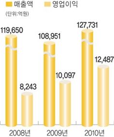 [100년기업의 조건]탄탄한 해외 네트워크망 구축