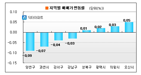 '거래실종'..수도권 아파트값 약세 지속