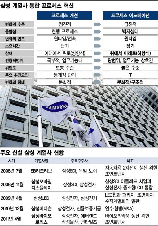 삼성, 계열사 자원 '통합 관리'로 투자최적화 달성