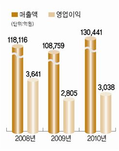 [100년기업의 조건]한국 수출 이끈 삼성그룹 모기업