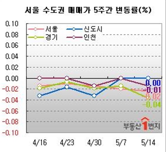 5.1대책에도 불구하고 시장침체의 골이 깊다. 서울.수도권 아파트 매매가는 5주째 상승률을 기록하지 못하고 있다.