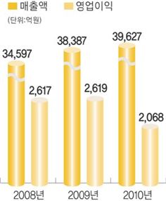 [100년기업의 조건]먹거리 수준 높인 식품업계 리더