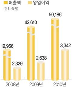 [100년기업의 조건]패션…케미칼…신소재 ‘무한변신’