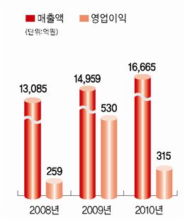 [100년기업의 조건]국민 의식주 해결 제조업 선구자