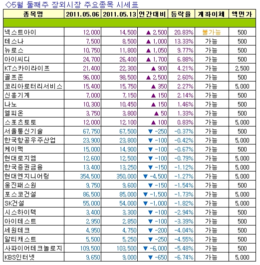 [주간장외시황] 넥스트아이, 지난주 상승률 1위..21%↑