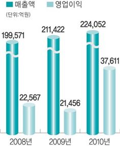 [100년기업의 조건]王회장의 “해봤어”정신 면면히