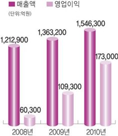 [100년기업의 조건]TV·반도체·LCD 세계 최강자