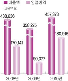 [100년기업의 조건]미래 에너지 개발 쉼없는 투자