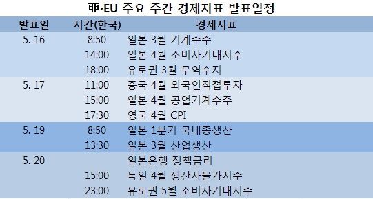 [표] 亞·EU 주요 주간 경제지표 발표일정