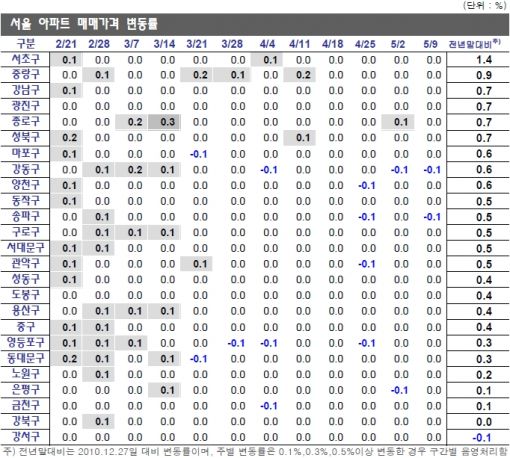 서울 집값 강동·송파 하락.. 5.1대책에도 '묵묵부답' 