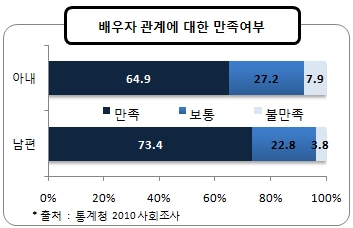 서울부부 배우자 만족도는? 남편 73.4%, 아내 64.9% 
