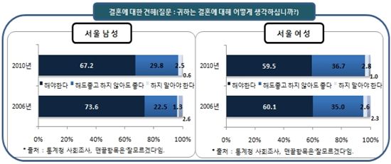 서울부부 배우자 만족도는? 남편 73.4%, 아내 64.9% 