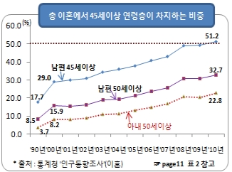 서울부부 배우자 만족도는? 남편 73.4%, 아내 64.9% 