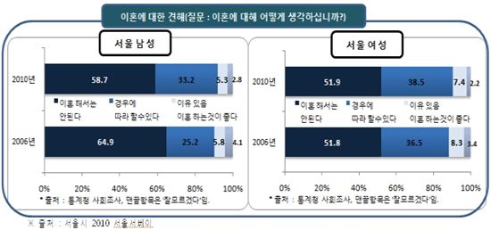 서울부부 배우자 만족도는? 남편 73.4%, 아내 64.9% 