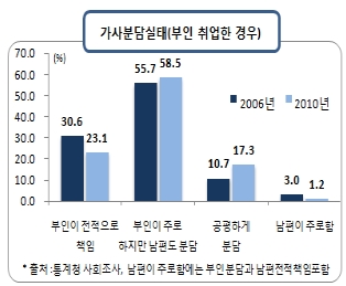 서울부부 배우자 만족도는? 남편 73.4%, 아내 64.9% 