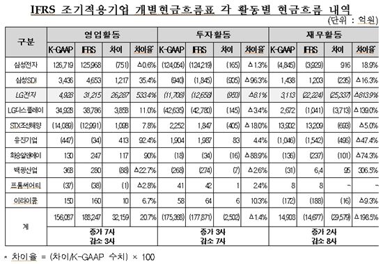 IFRS, 현대차 우량회사 연결제외··LG電 현금흐름 2.6조↑