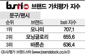 [그래픽뉴스]모나미, 문구·팬시 브랜드 1위