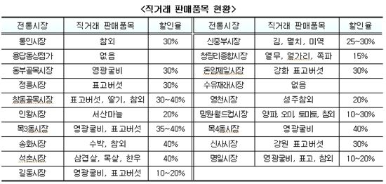 '2011 전통시장 나들이 이벤트' 20곳에서 최대 40% 할인