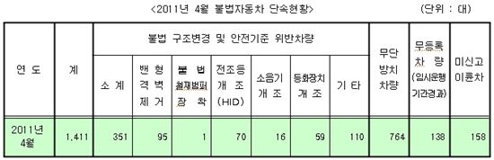 서울시, 불법개조·무단방치 차량 등 불법차량 1411대 적발