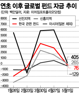 글로벌 펀드 위축..외국인 이탈 신호?